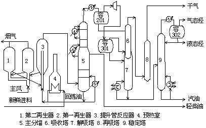 催化裂化裝置